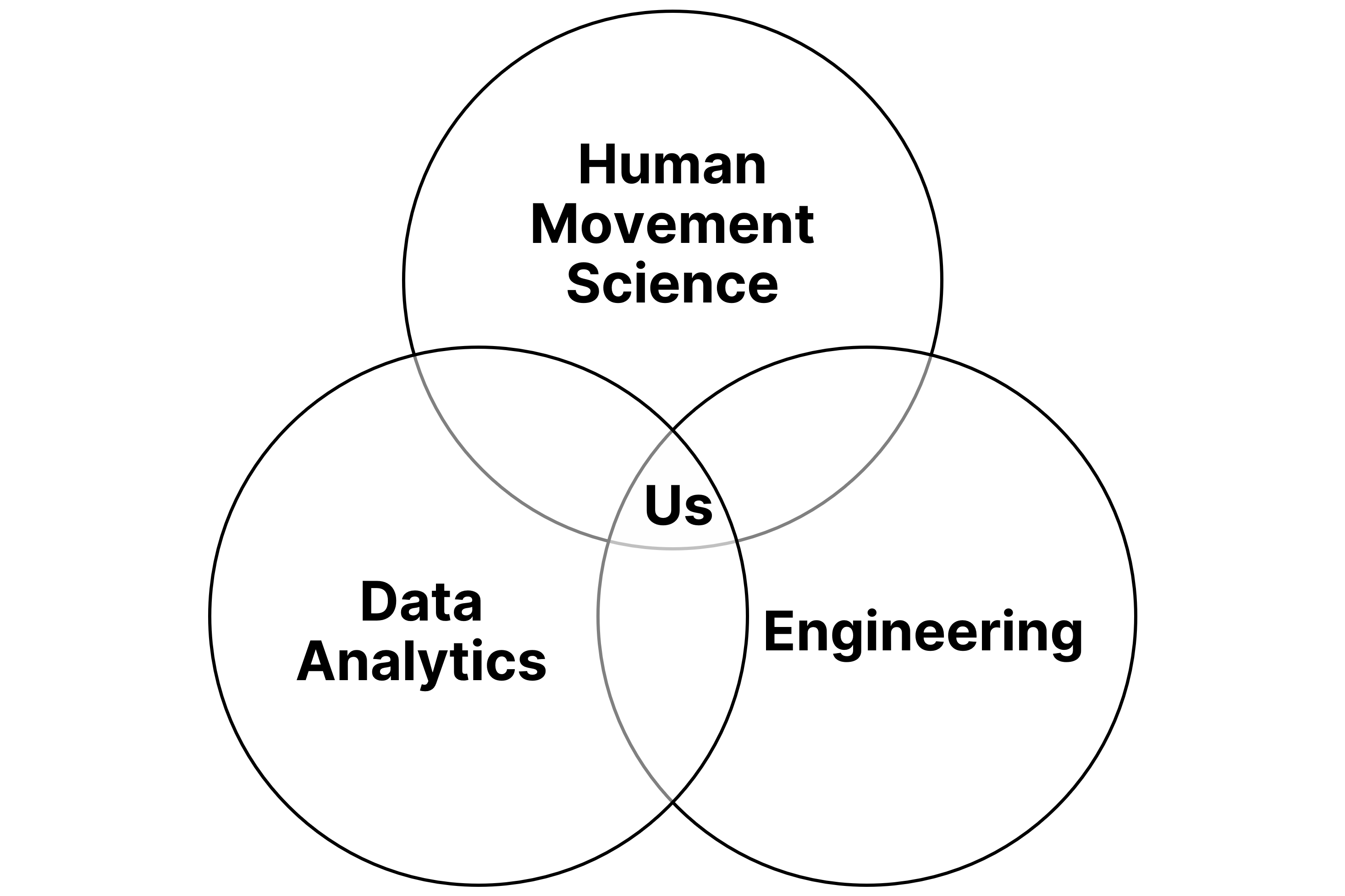 Venn diagram showing the intersection of human movement science, data science, and engineering